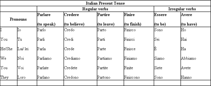 Gramatika italijanskog jezika - sadašnje vreme